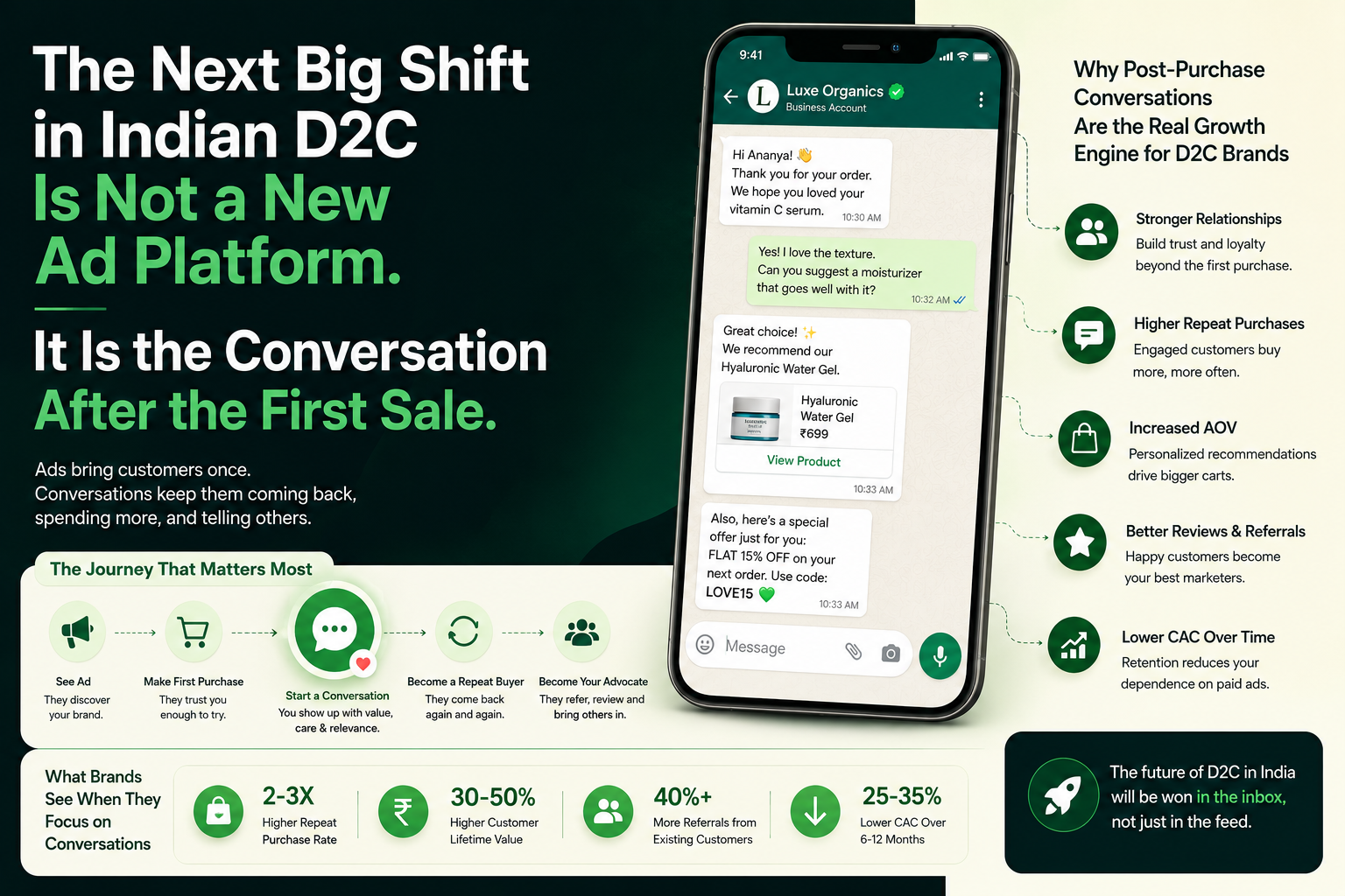 The Next Big Shift in Indian D2C Is Not a New Ad Platform. It Is the Conversation After the First Sale.
