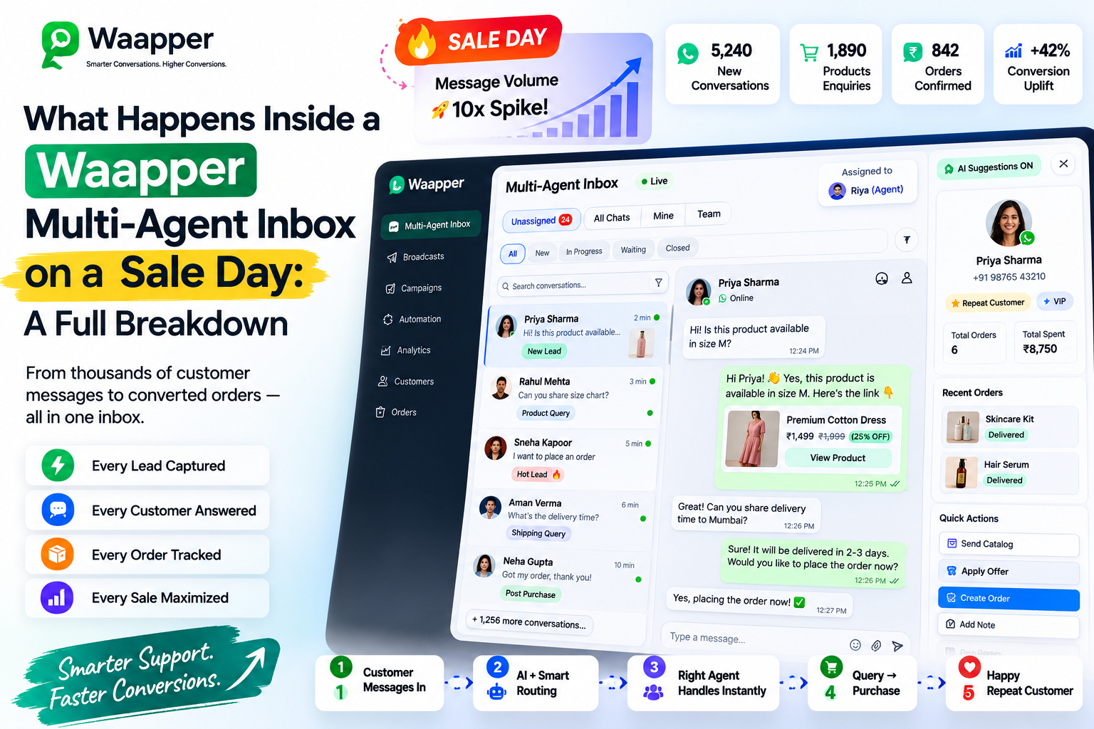 What Happens Inside a Waapper Multi-Agent Inbox on a Sale Day: A Full Breakdown